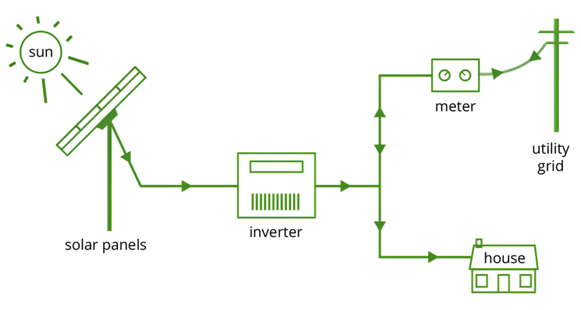 The Working Principle of On Grid Solar Inverter