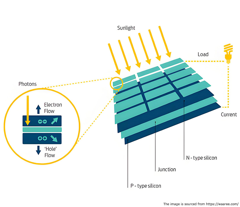 What is the working principle of solar panels?
