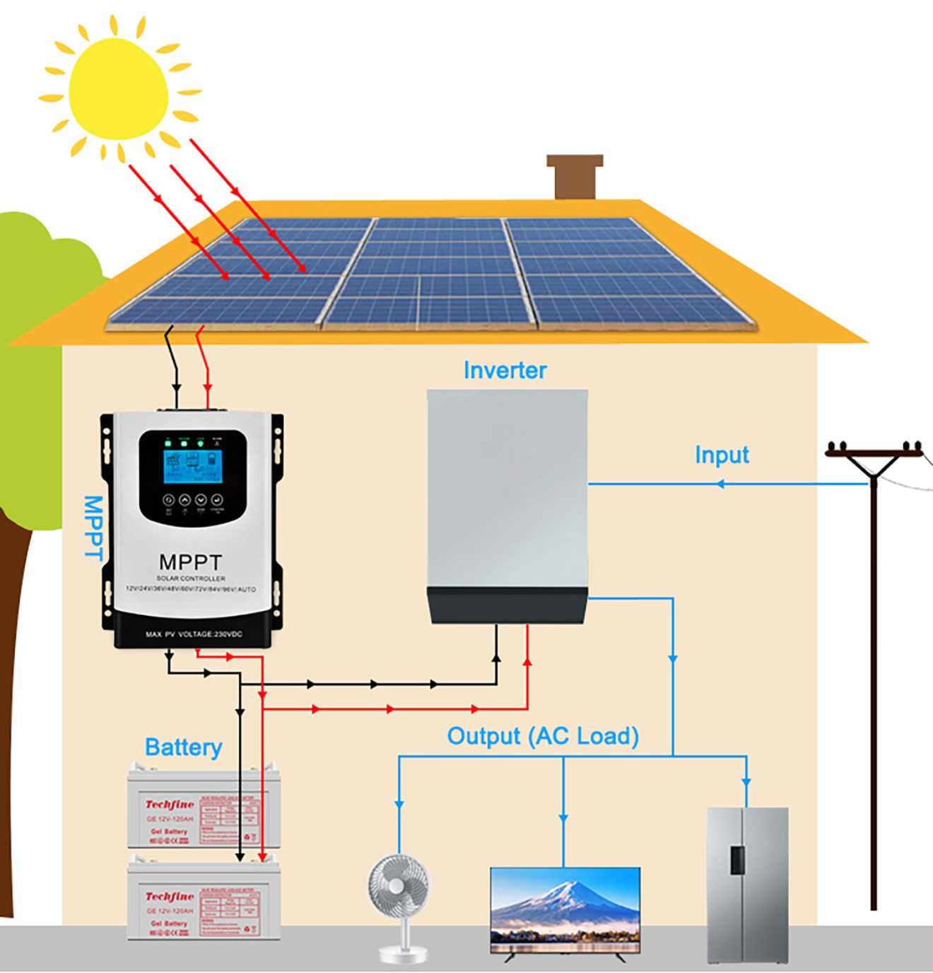 Solar Input Pattern Dimensionamento del regolatore di carica solare MPPT Regolatori di ...