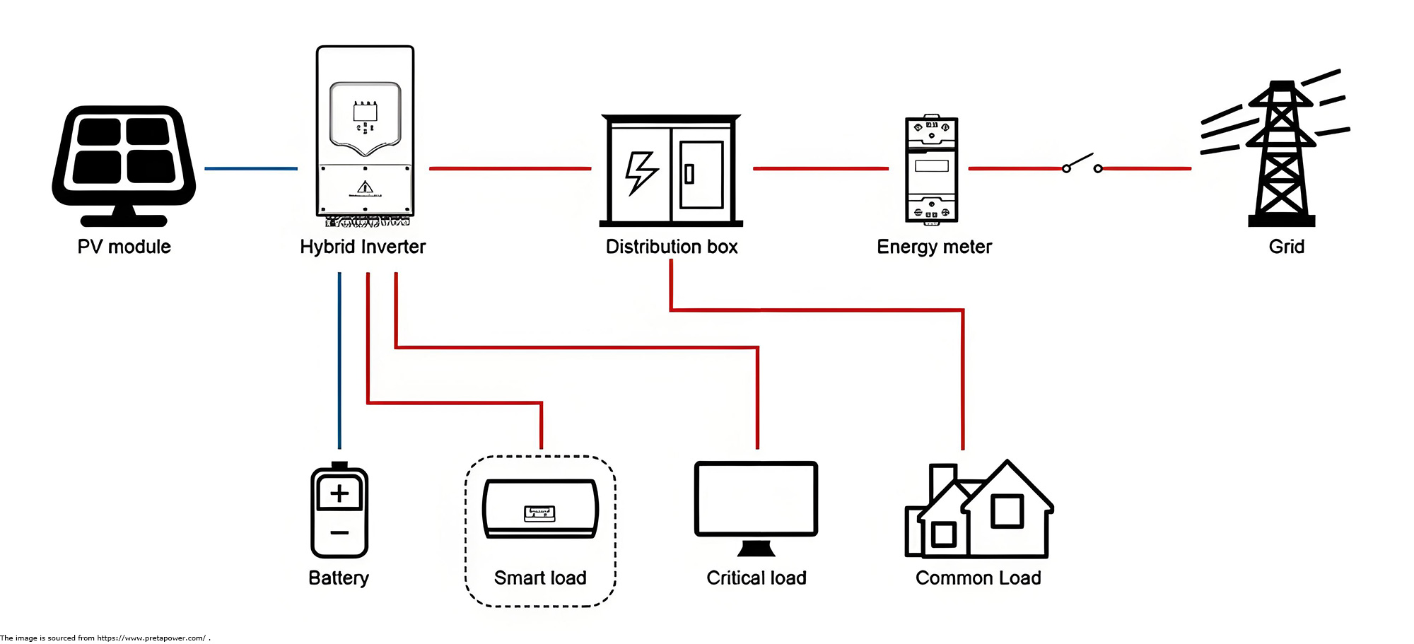 How does a 7kw hybrid solar system work?