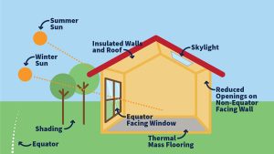 Passive Solar