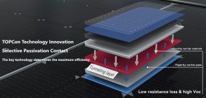 TOPCon solar panel technology