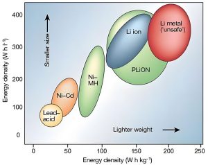 battery Energy Density