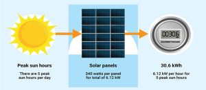 kwh in solar panel system