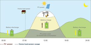 net metering with batteries