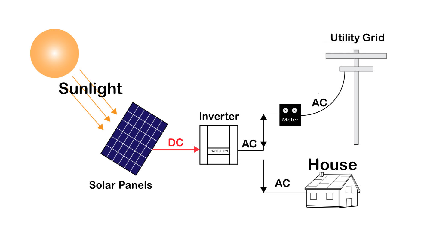 on grid solar system diagram