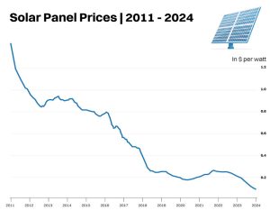 solar panel price trend 2024