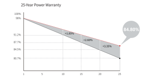 solar panels efficiency degrade