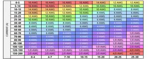Battery Cable Amperage Capacity Chart