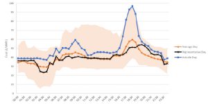 Electricity price curve