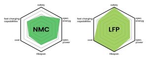 LITHIUM NMC VS LIFEPO4