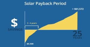 Solar payback period