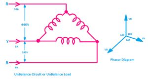 Unbalanced Load