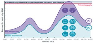 peak and off-peak hours for electricity