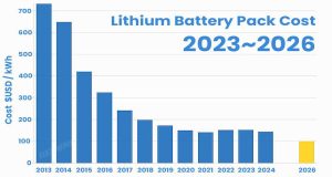 price of lithium ion batteries