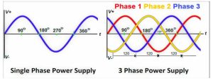 single phase and three phase