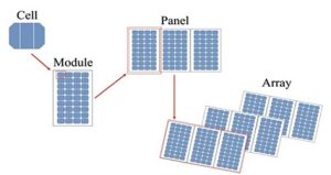 solar module vs solar panel vs solar cell