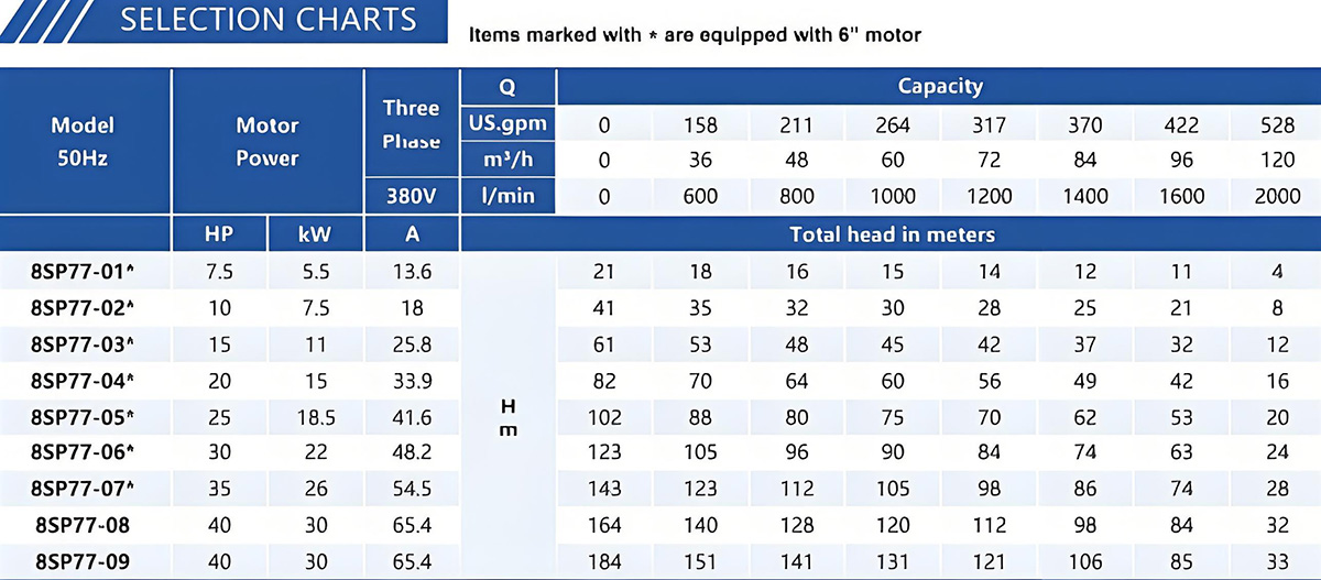 8 Inch Submersible Pump Selection Charts 8SP77