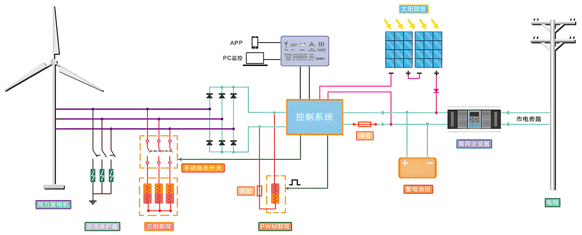 100KW Hybrid Solar Wind Power Generation System - JMHPOWER