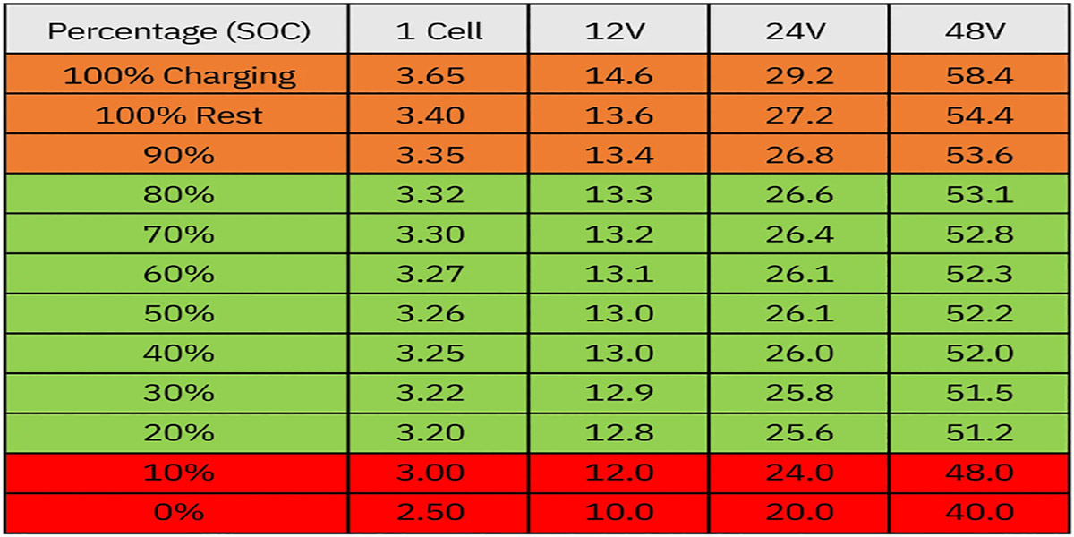 48V LiFePO4 Battery Voltage Chart - JMHPOWER