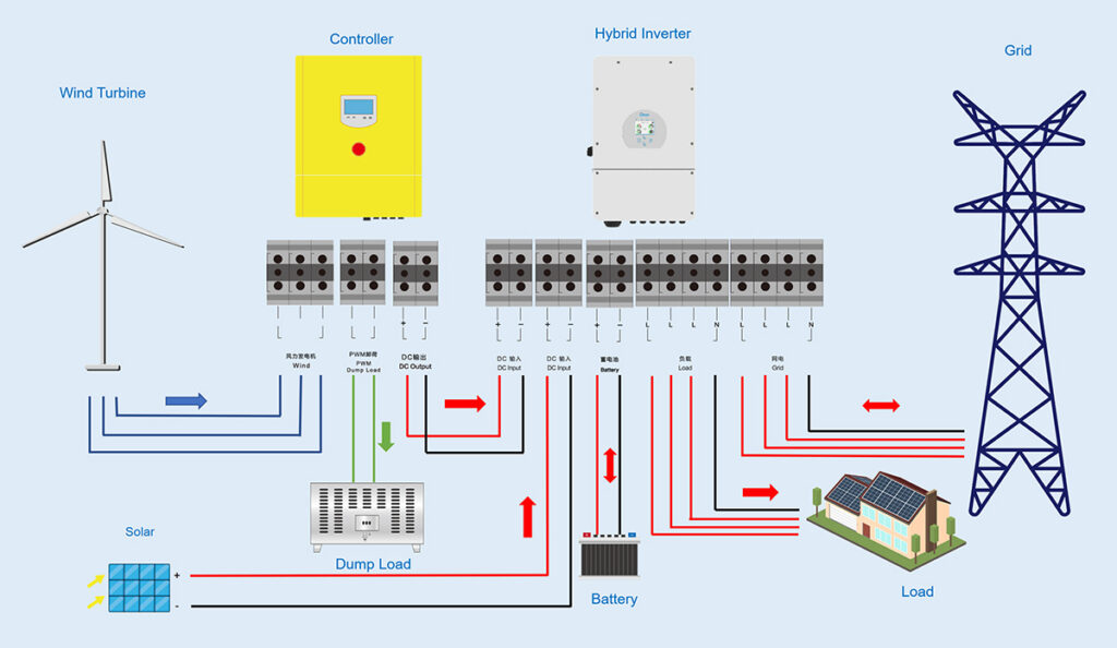 5KW Wind Turbine and Solar Panel Hybrid Power System - JMHPOWER